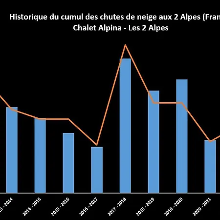 Alpina Alpesi faház Les Deux Alpes